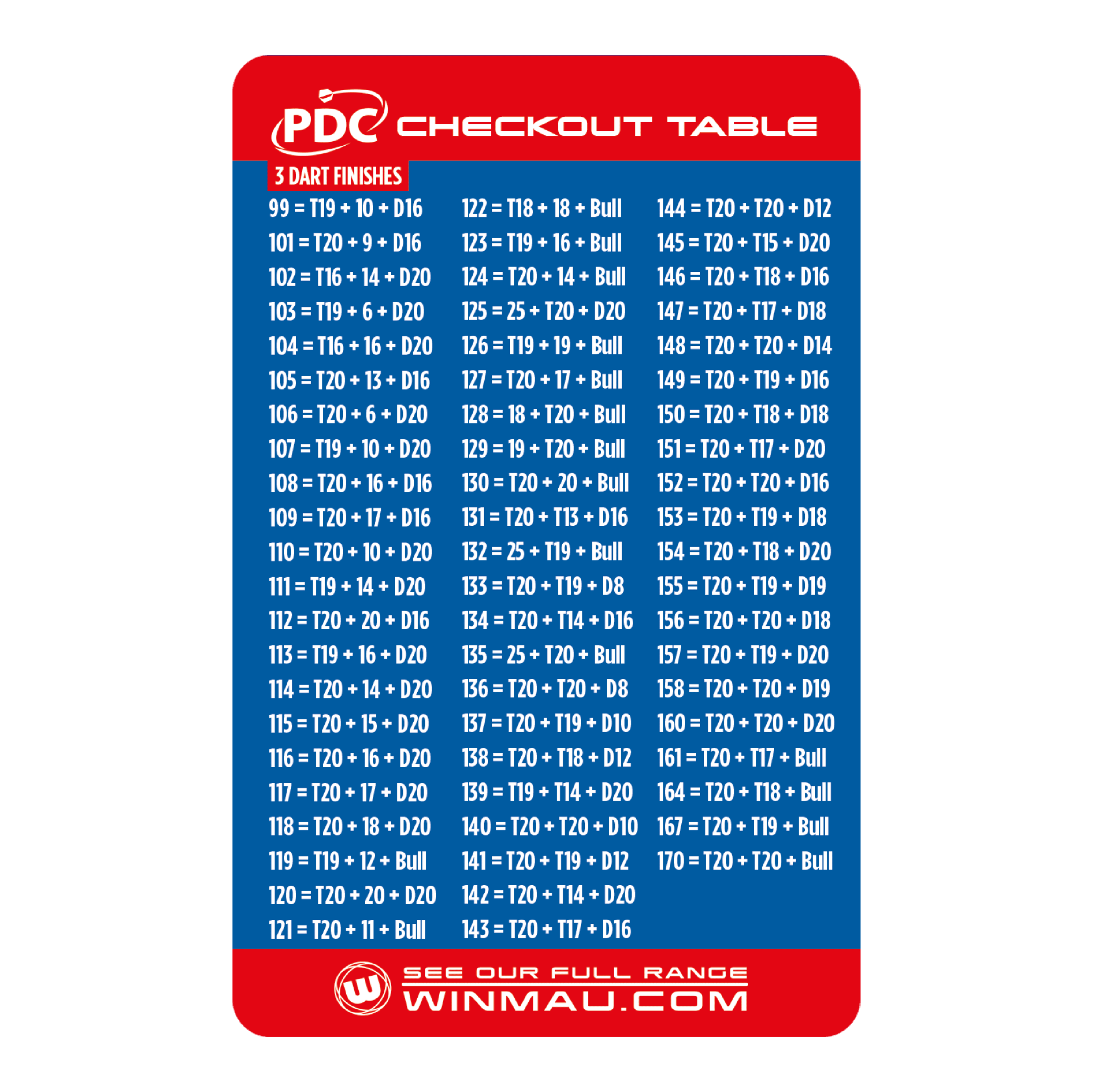 Karta k pokladně Winmau Das Bild zeigt die "Winmau Checkout Table Karte" mit einer Übersicht von 3-Dart-Finishes für das Dartspiel. Die Tabelle listet für verschiedene Punktzahlen die entsprechenden Wurfkombinationen auf, um das Spiel zu beenden.