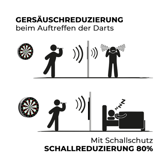 Kompaktní zvuková izolace Karella pro ocelové terče Auf dem Bild ist der kompakte Karella Schallschutz für Steeldartboards zu sehen. Das Produkt reduziert die Geräusche beim Dartspielen.